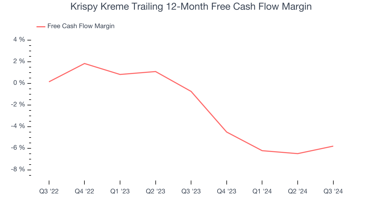 Krispy Kreme Trailing 12-Month Free Cash Flow Margin