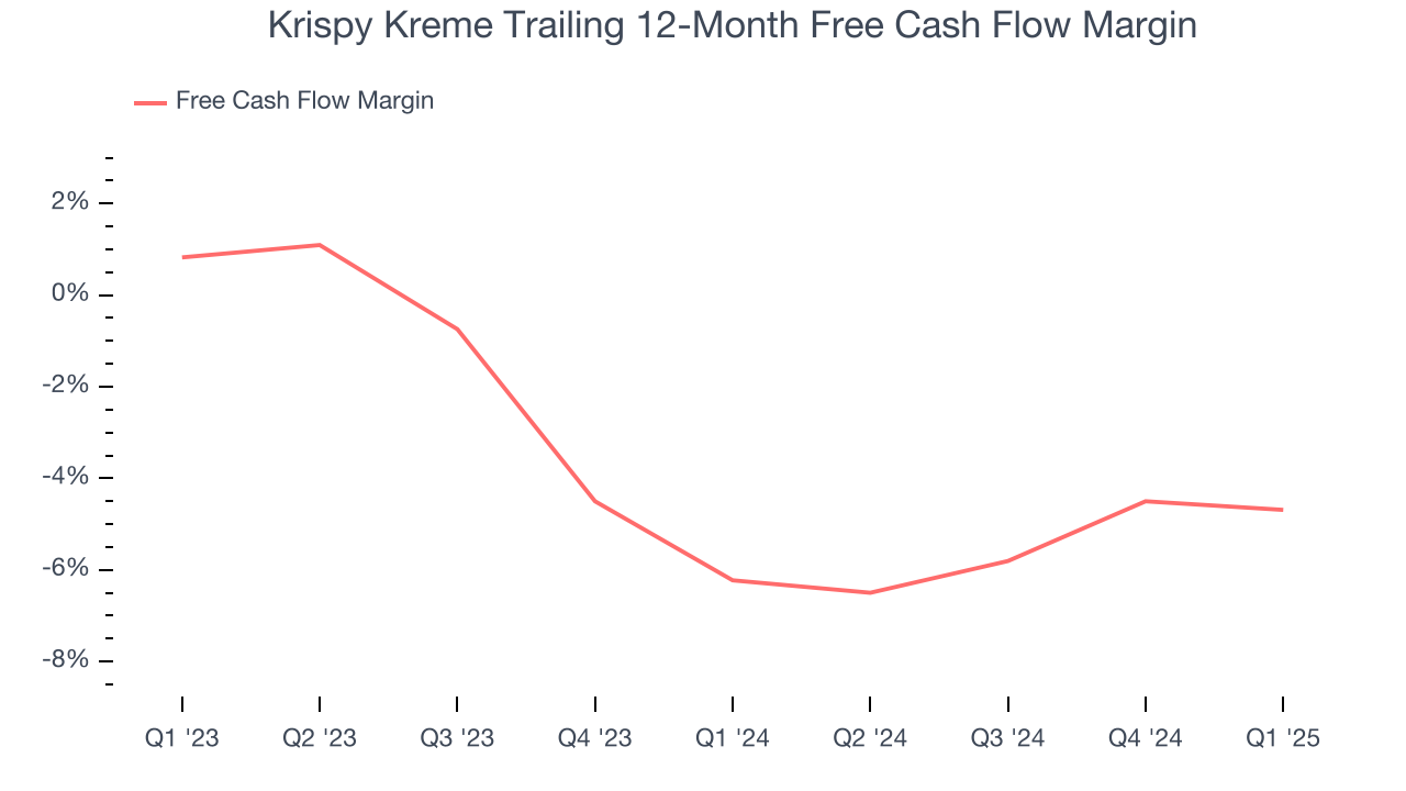 Krispy Kreme Trailing 12-Month Free Cash Flow Margin