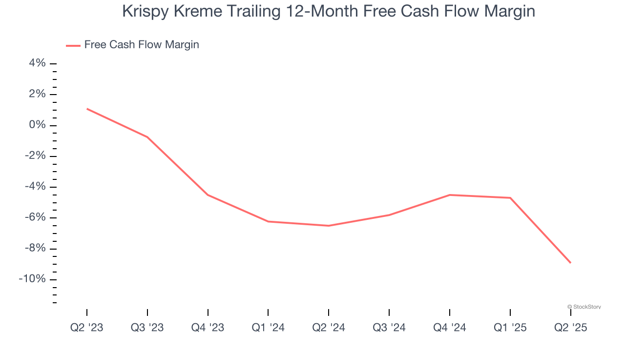 Krispy Kreme Trailing 12-Month Free Cash Flow Margin