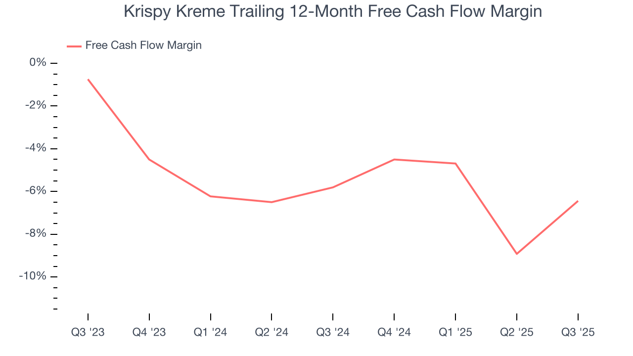 Krispy Kreme Trailing 12-Month Free Cash Flow Margin