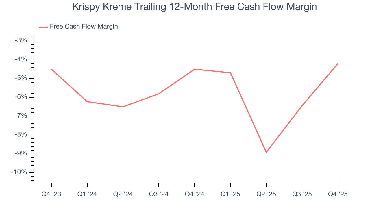 Krispy Kreme Trailing 12-Month Free Cash Flow Margin