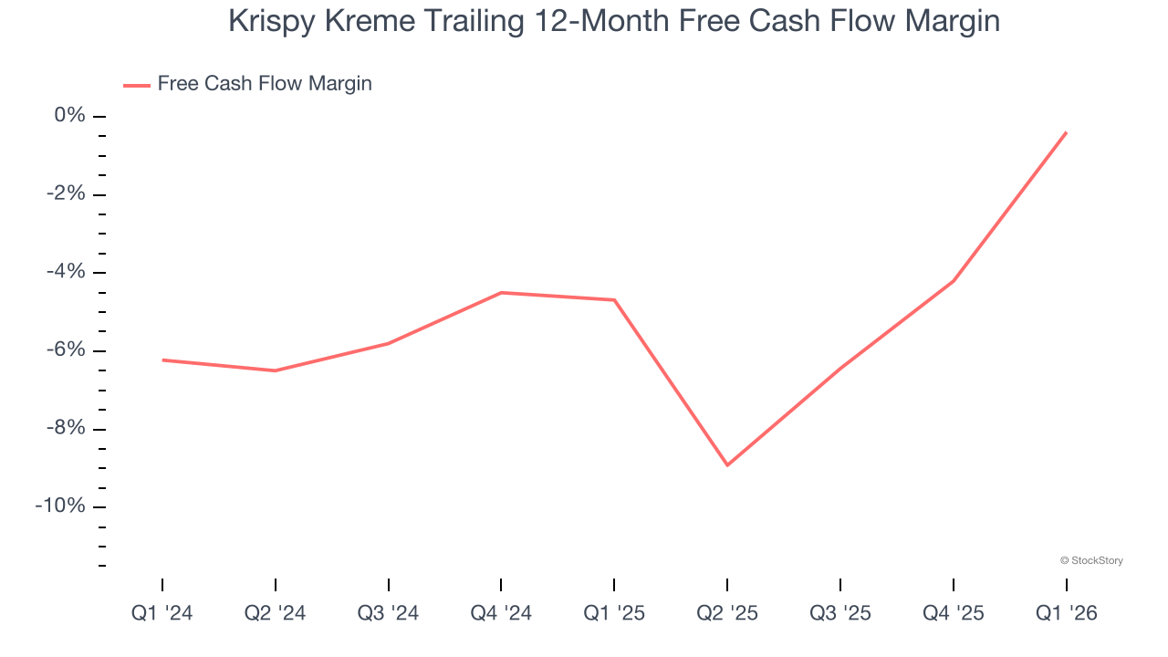 Krispy Kreme Trailing 12-Month Free Cash Flow Margin