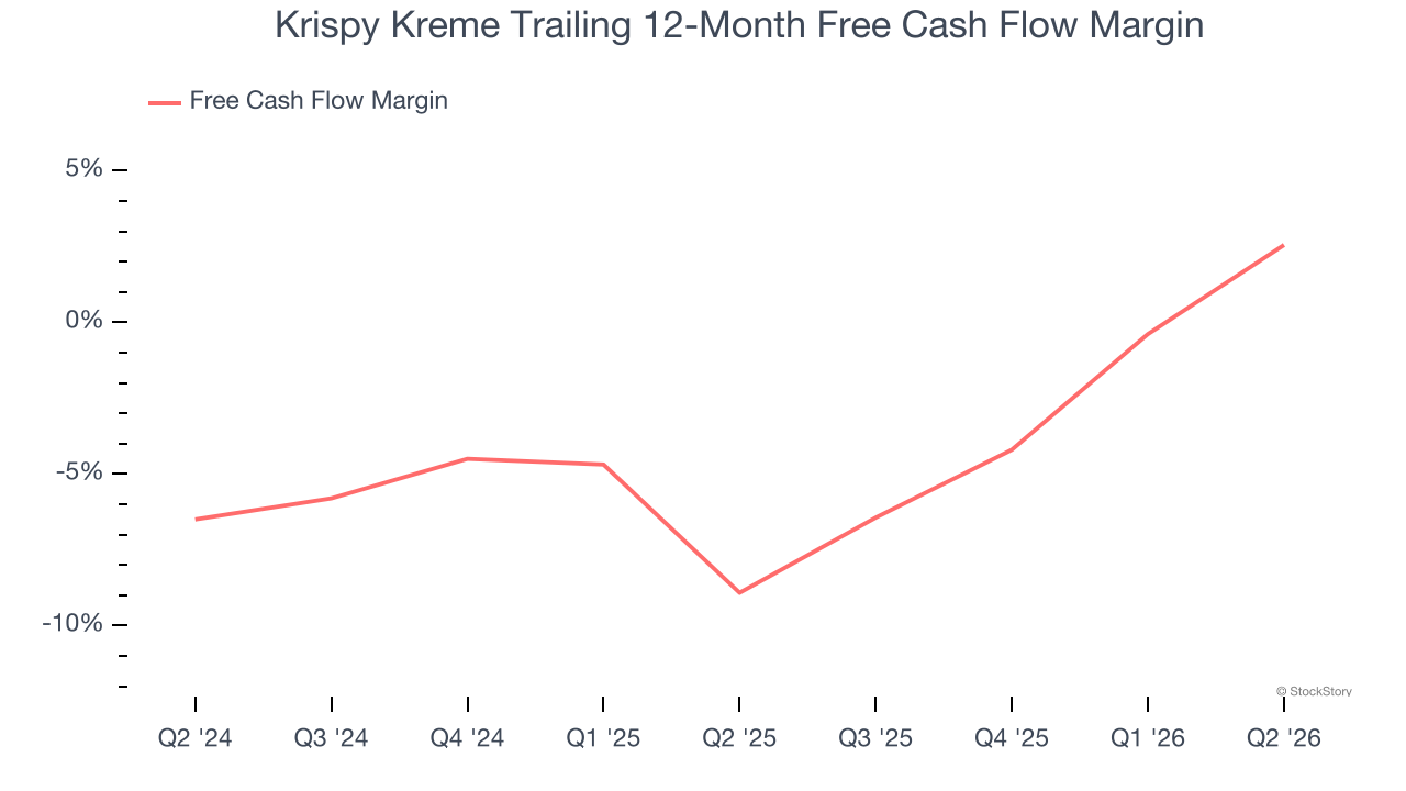 Krispy Kreme Trailing 12-Month Free Cash Flow Margin