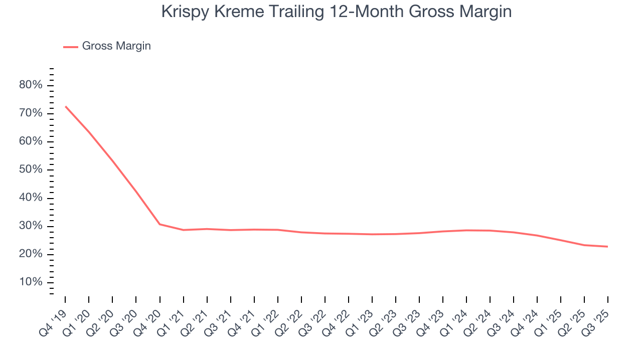 Krispy Kreme Trailing 12-Month Gross Margin