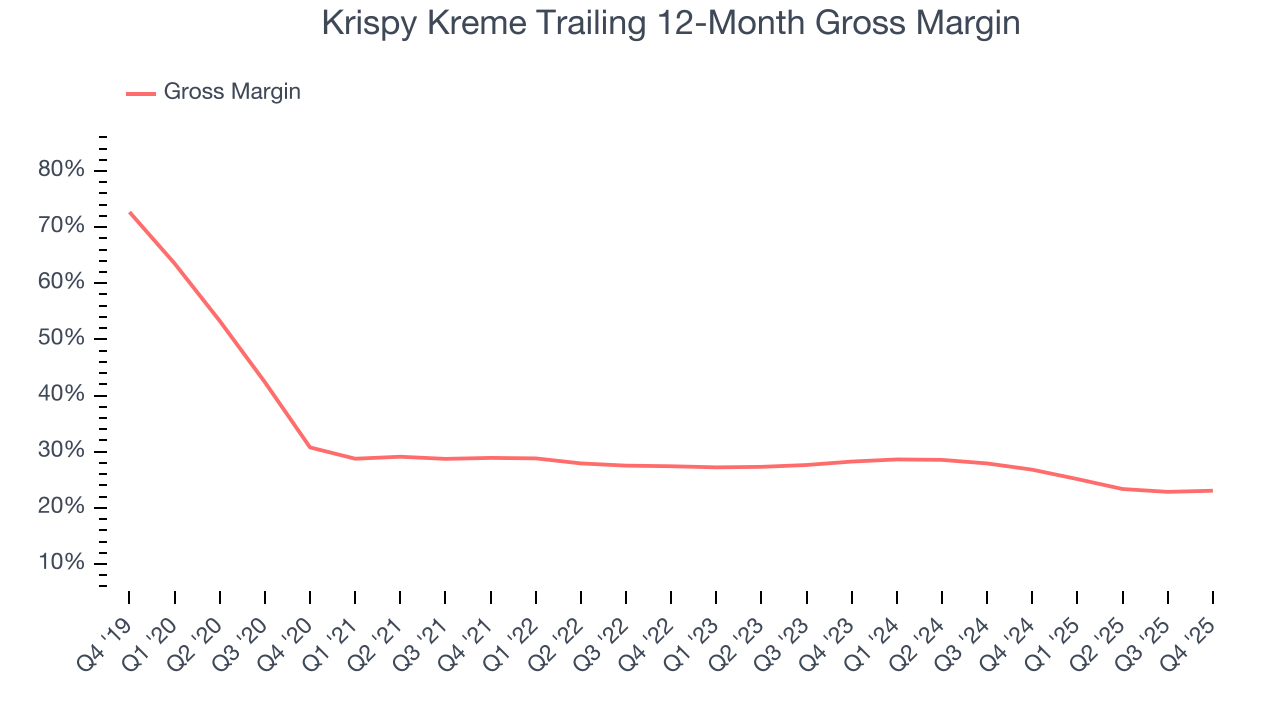 Krispy Kreme Trailing 12-Month Gross Margin