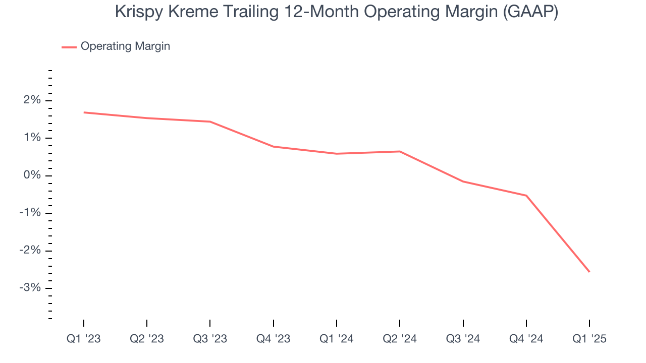 Krispy Kreme Trailing 12-Month Operating Margin (GAAP)