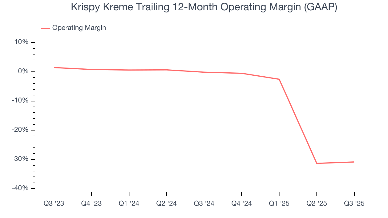 Krispy Kreme Trailing 12-Month Operating Margin (GAAP)