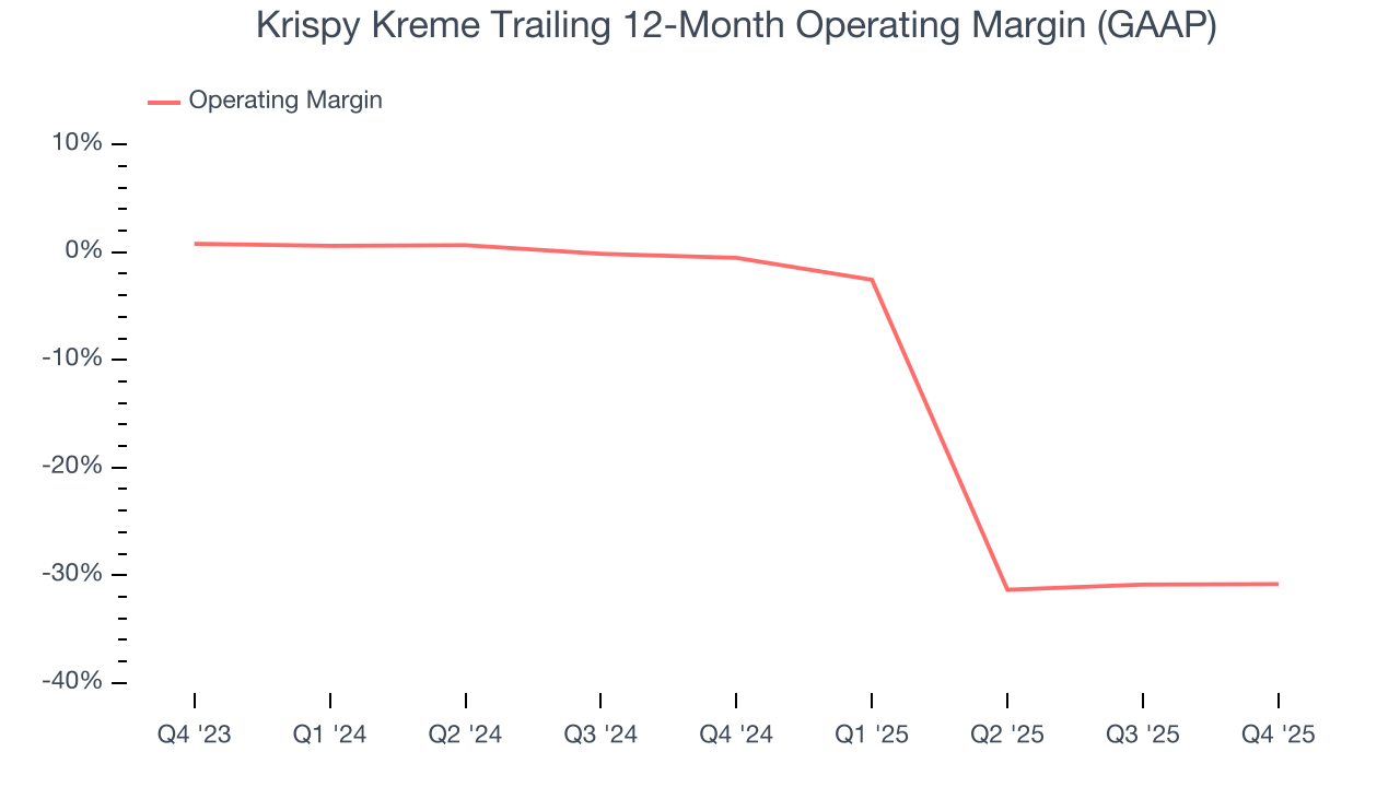 Krispy Kreme Trailing 12-Month Operating Margin (GAAP)