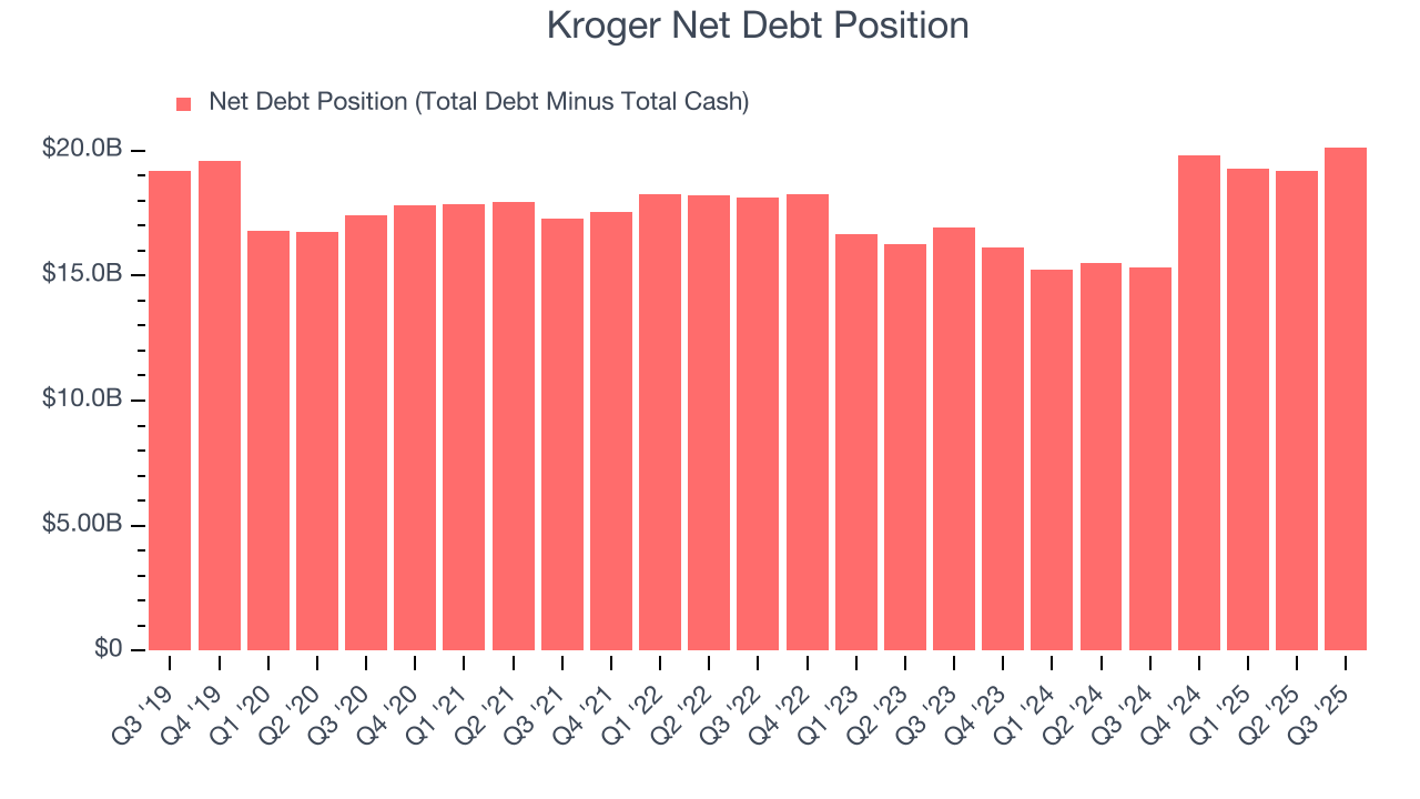 Kroger Net Debt Position