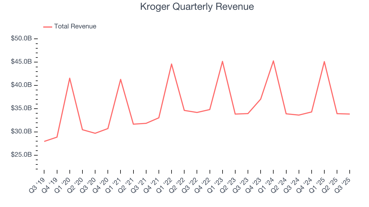 Kroger Quarterly Revenue