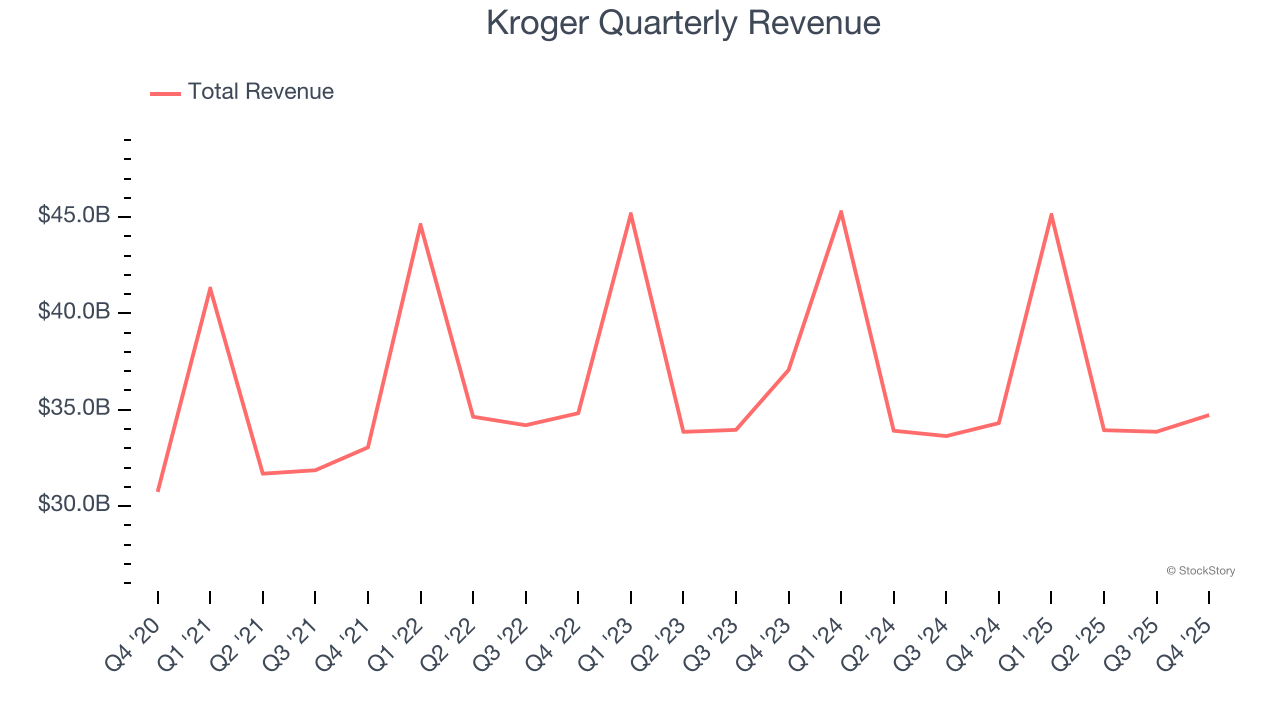Kroger Quarterly Revenue