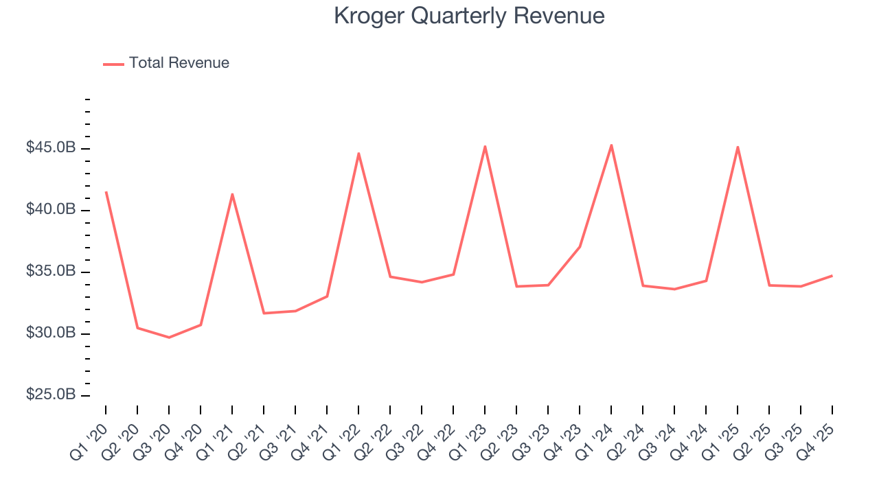 Kroger Quarterly Revenue