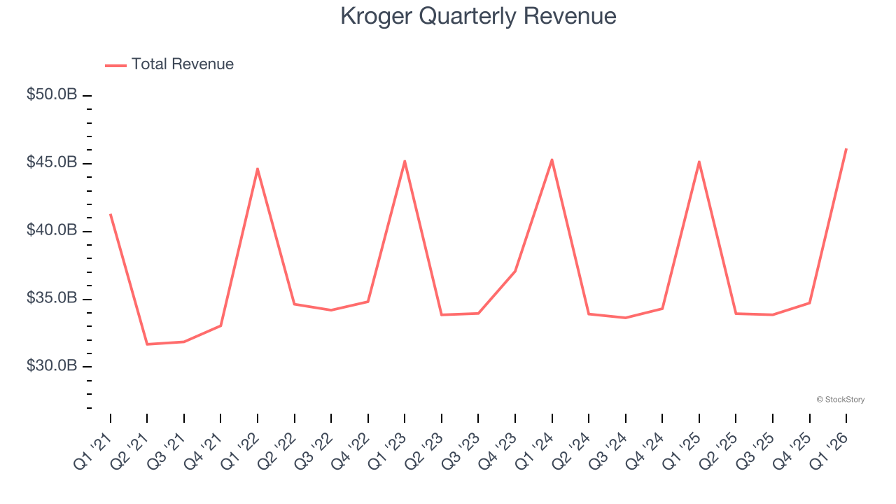 Kroger Quarterly Revenue