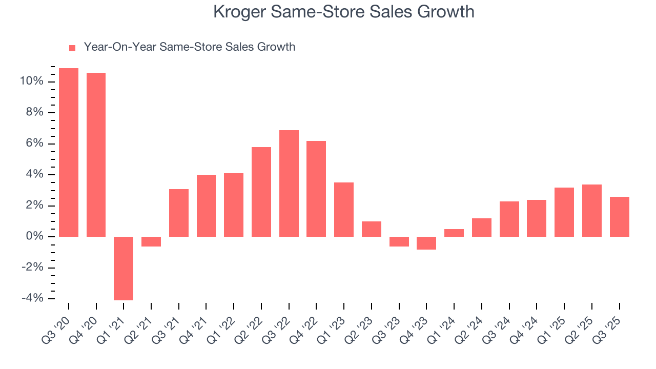 Kroger Same-Store Sales Growth