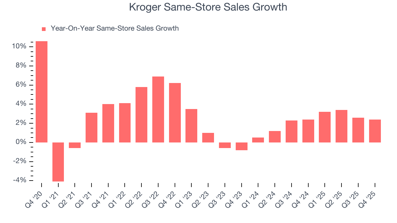 Kroger Same-Store Sales Growth