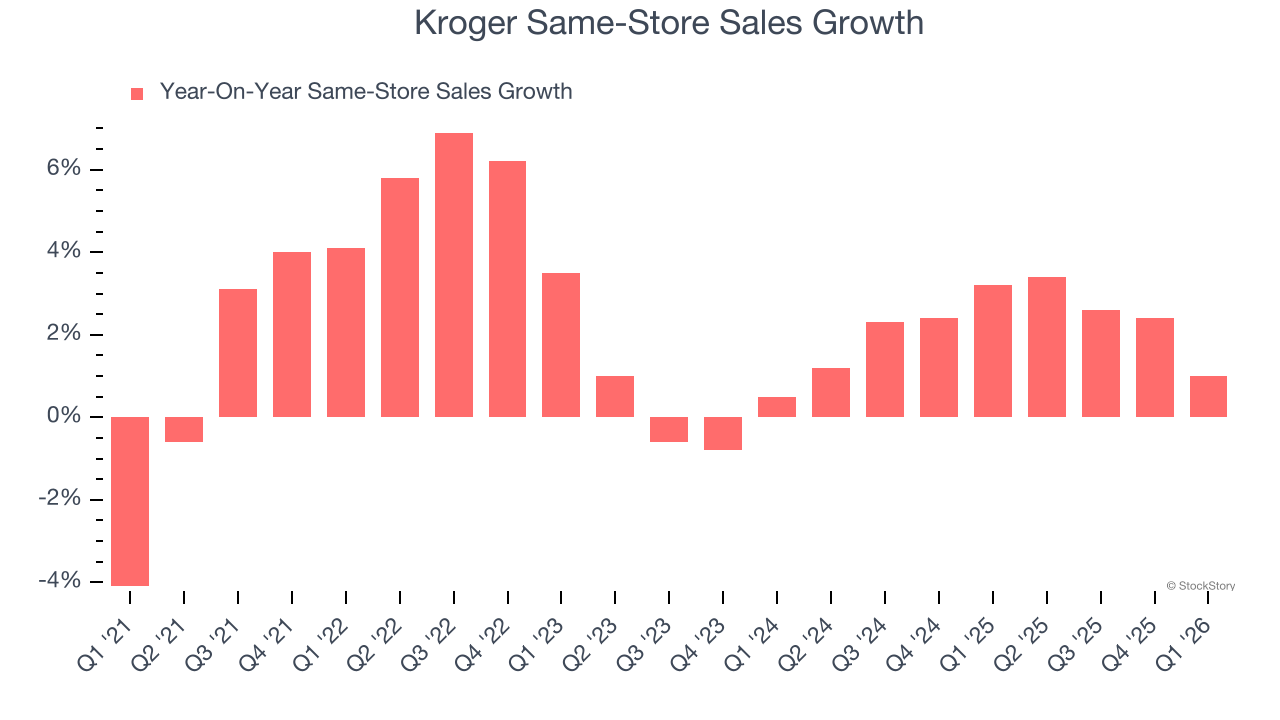 Kroger Same-Store Sales Growth