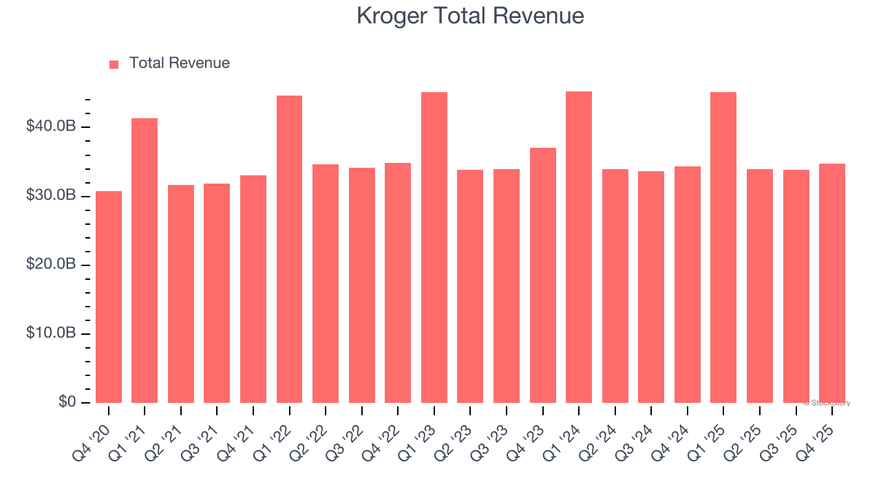 Kroger Total Revenue