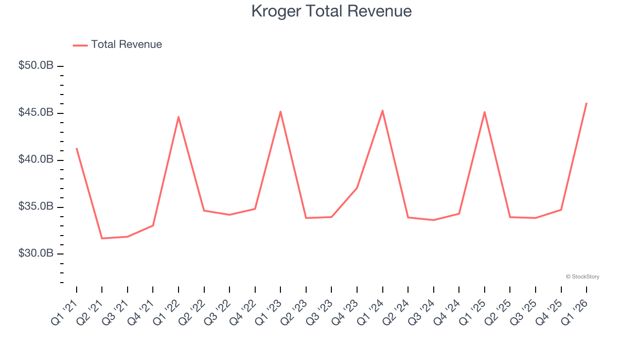 Kroger Total Revenue