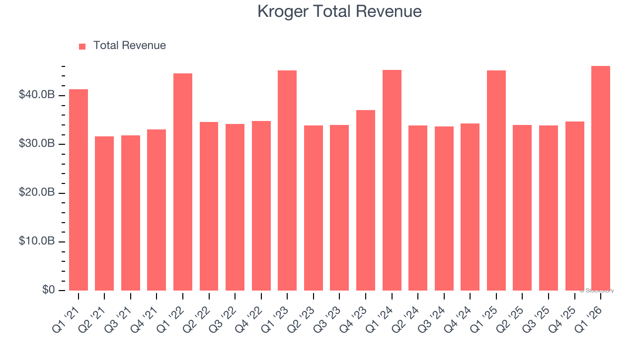 Kroger Total Revenue