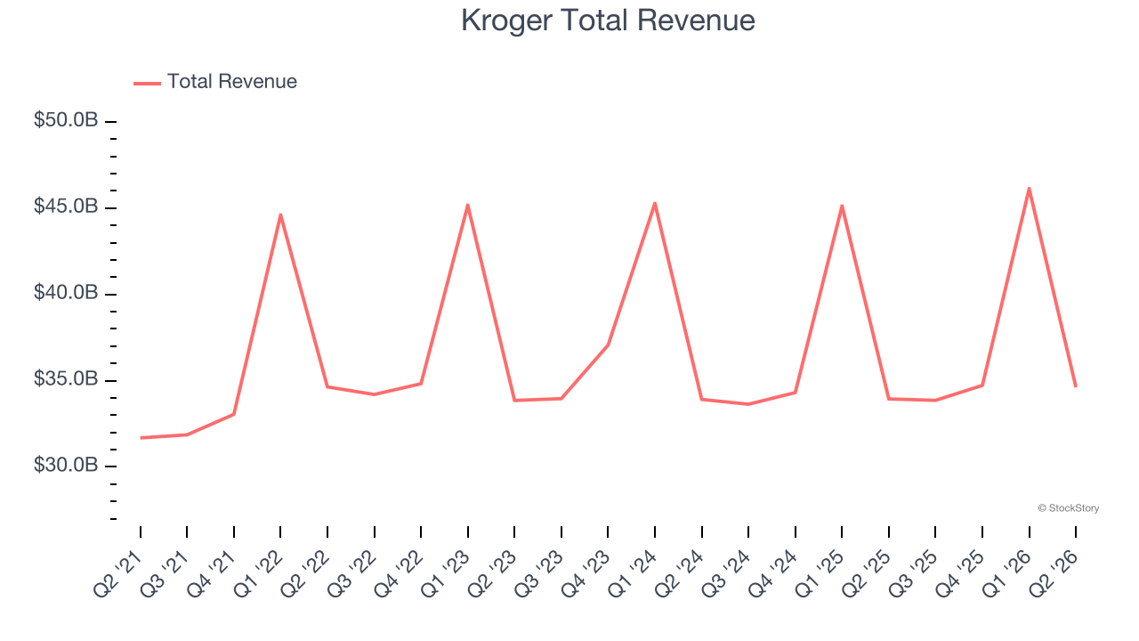 Kroger Total Revenue