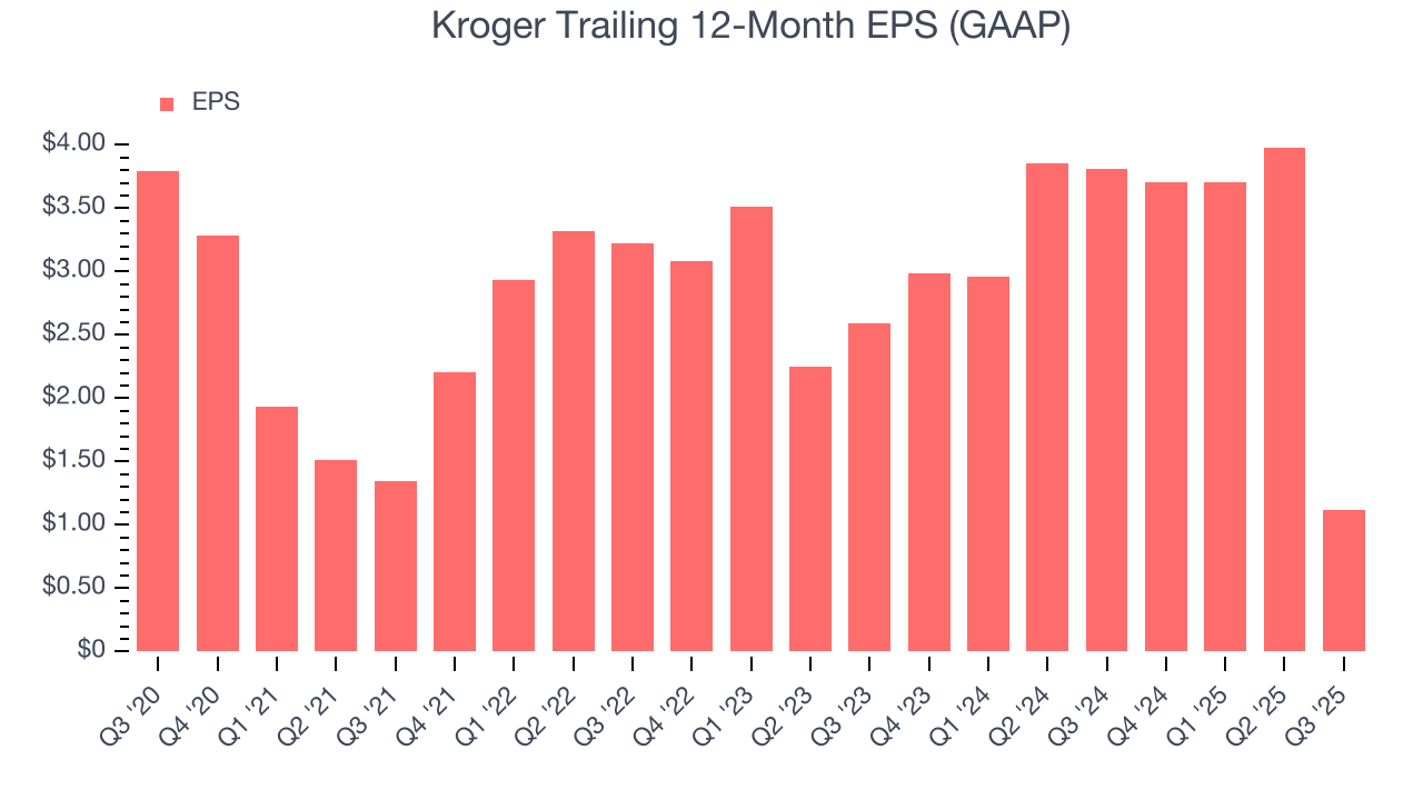 Kroger Trailing 12-Month EPS (GAAP)