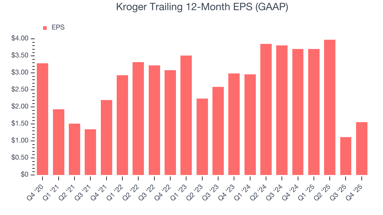Kroger Trailing 12-Month EPS (GAAP)