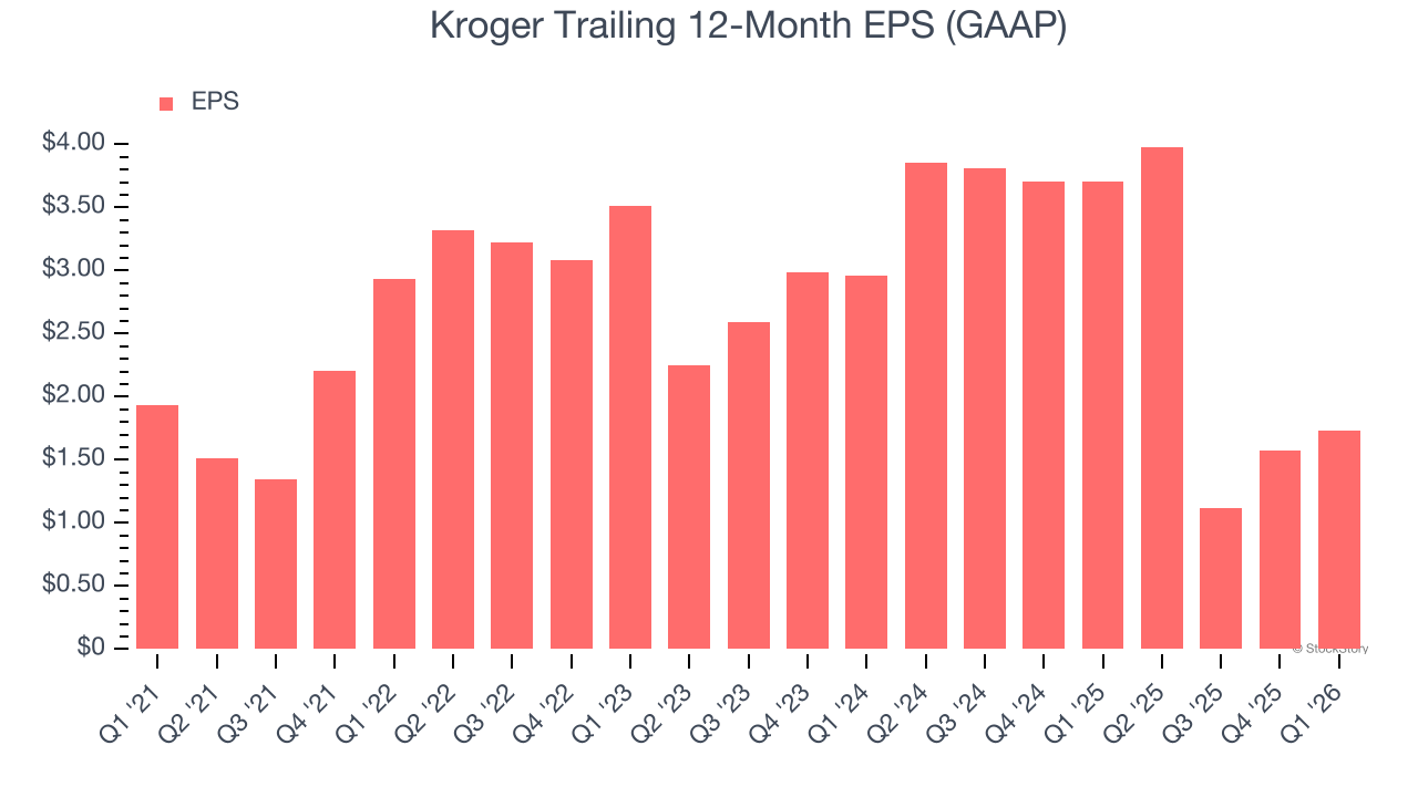 Kroger Trailing 12-Month EPS (GAAP)