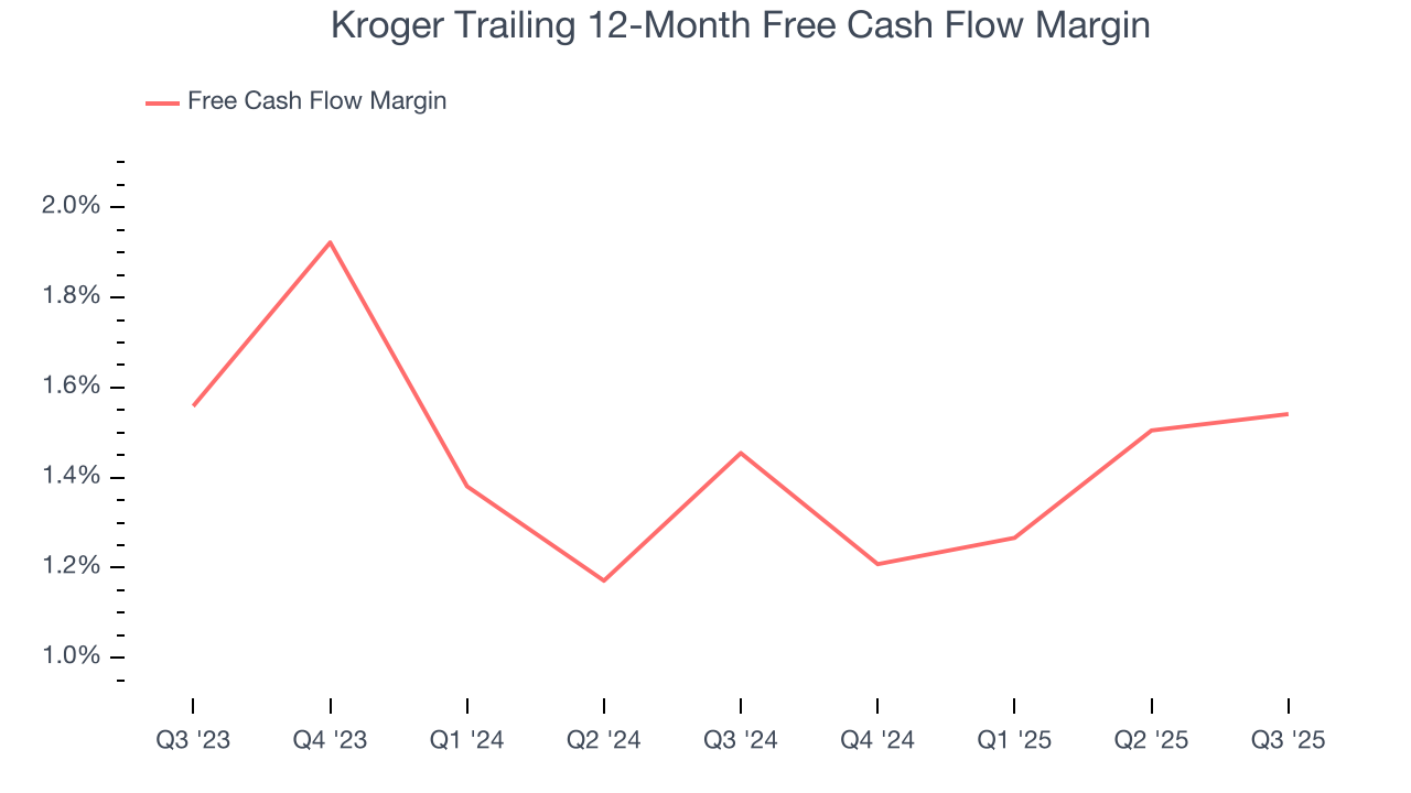 Kroger Trailing 12-Month Free Cash Flow Margin