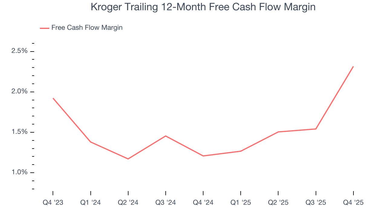 Kroger Trailing 12-Month Free Cash Flow Margin
