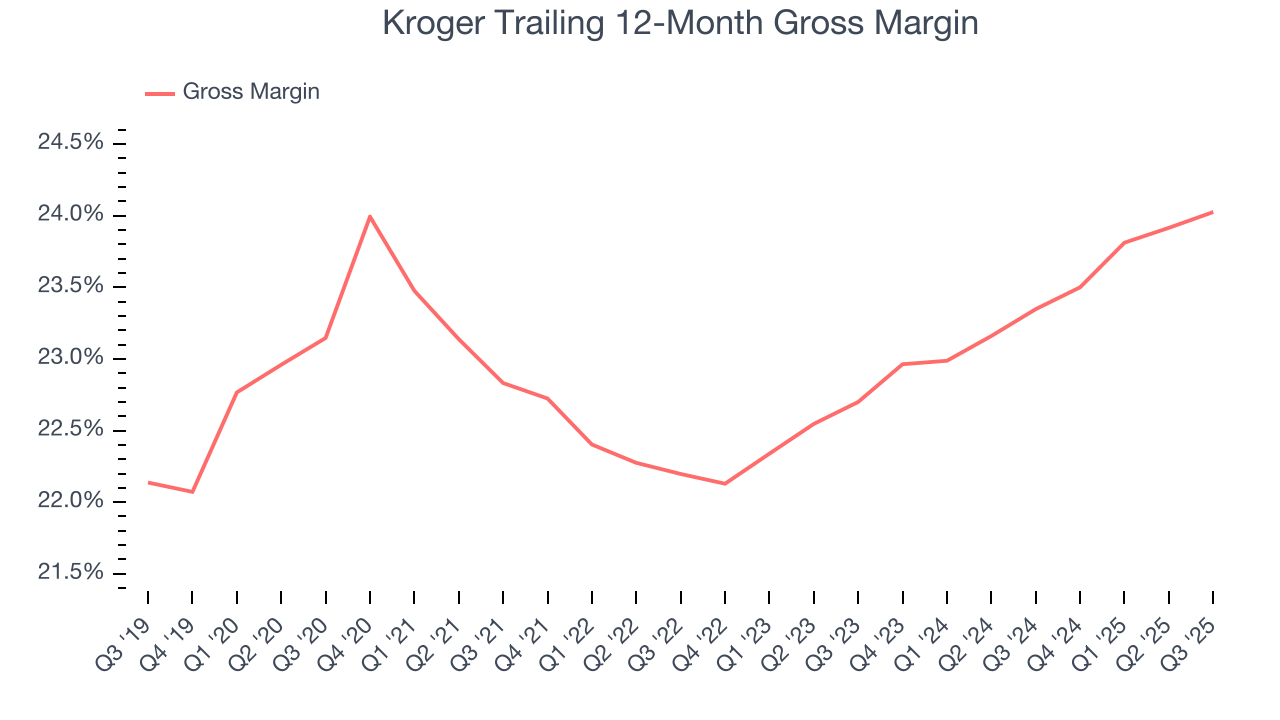 Kroger Trailing 12-Month Gross Margin