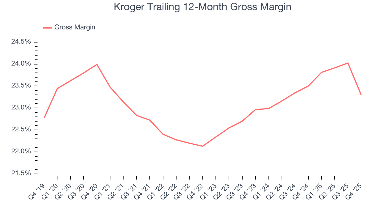 Kroger Trailing 12-Month Gross Margin
