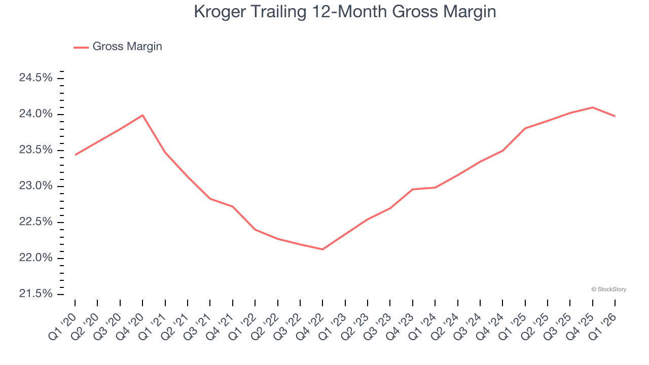 Kroger Trailing 12-Month Gross Margin