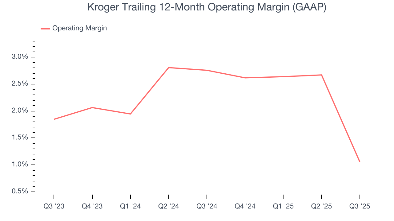 Kroger Trailing 12-Month Operating Margin (GAAP)