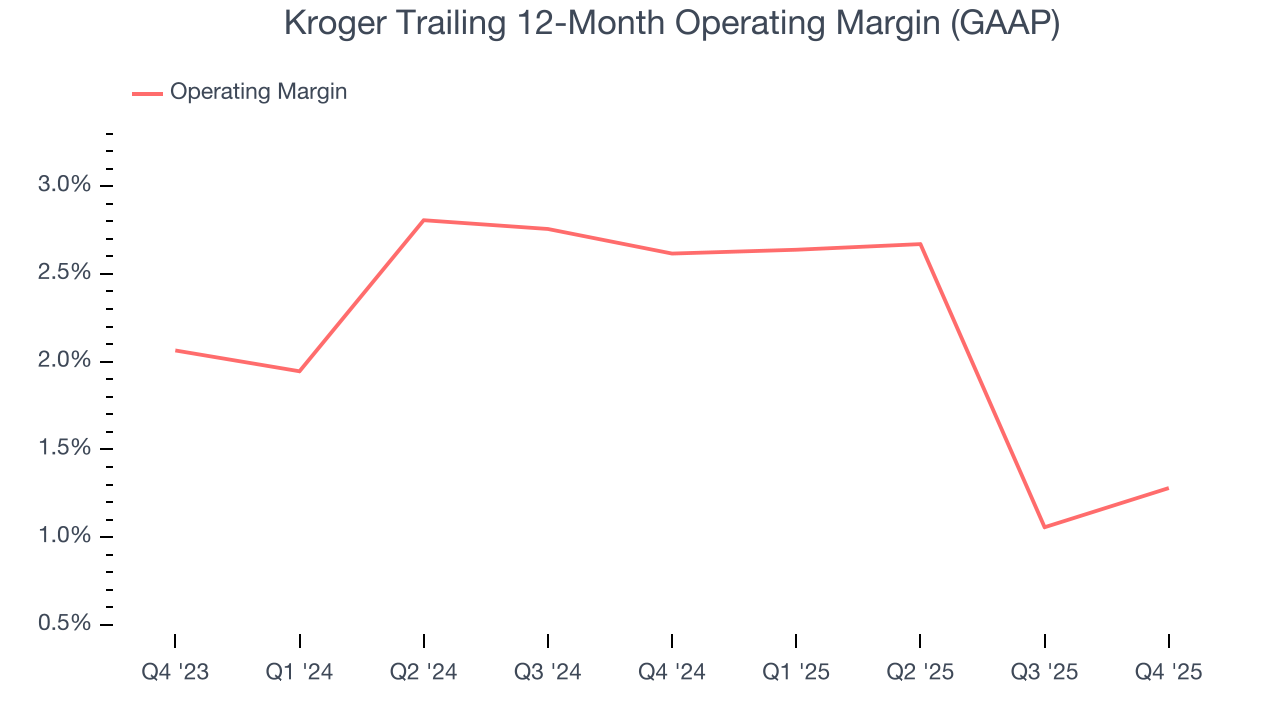 Kroger Trailing 12-Month Operating Margin (GAAP)