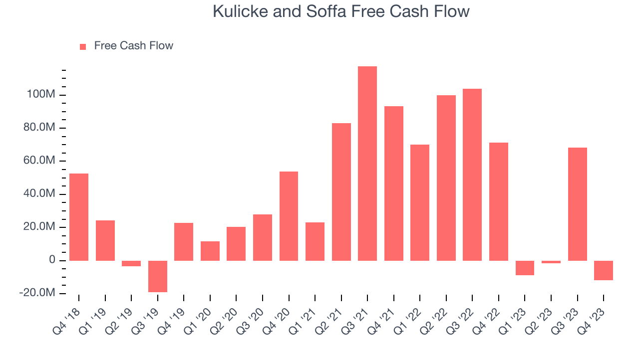 Kulicke and Soffa Free Cash Flow