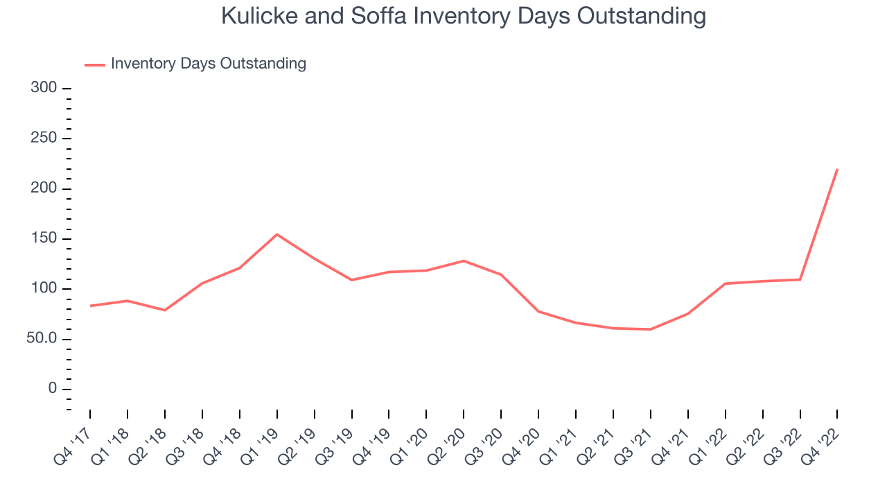 Kulicke and Soffa Inventory Days Outstanding