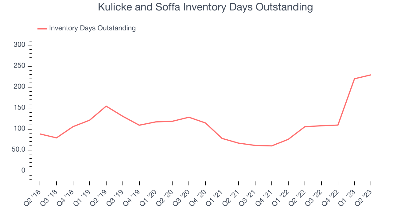 Kulicke and Soffa Inventory Days Outstanding