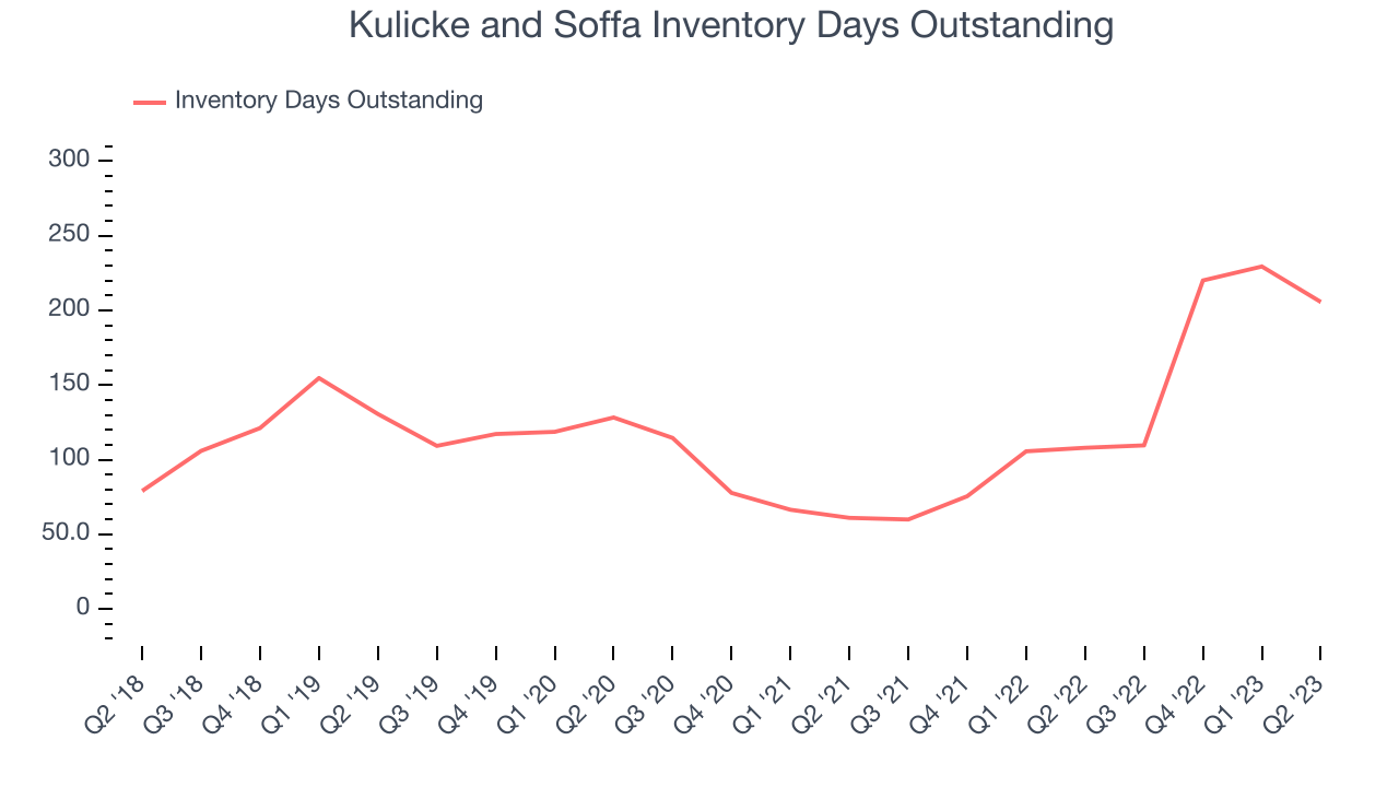 Kulicke and Soffa Inventory Days Outstanding
