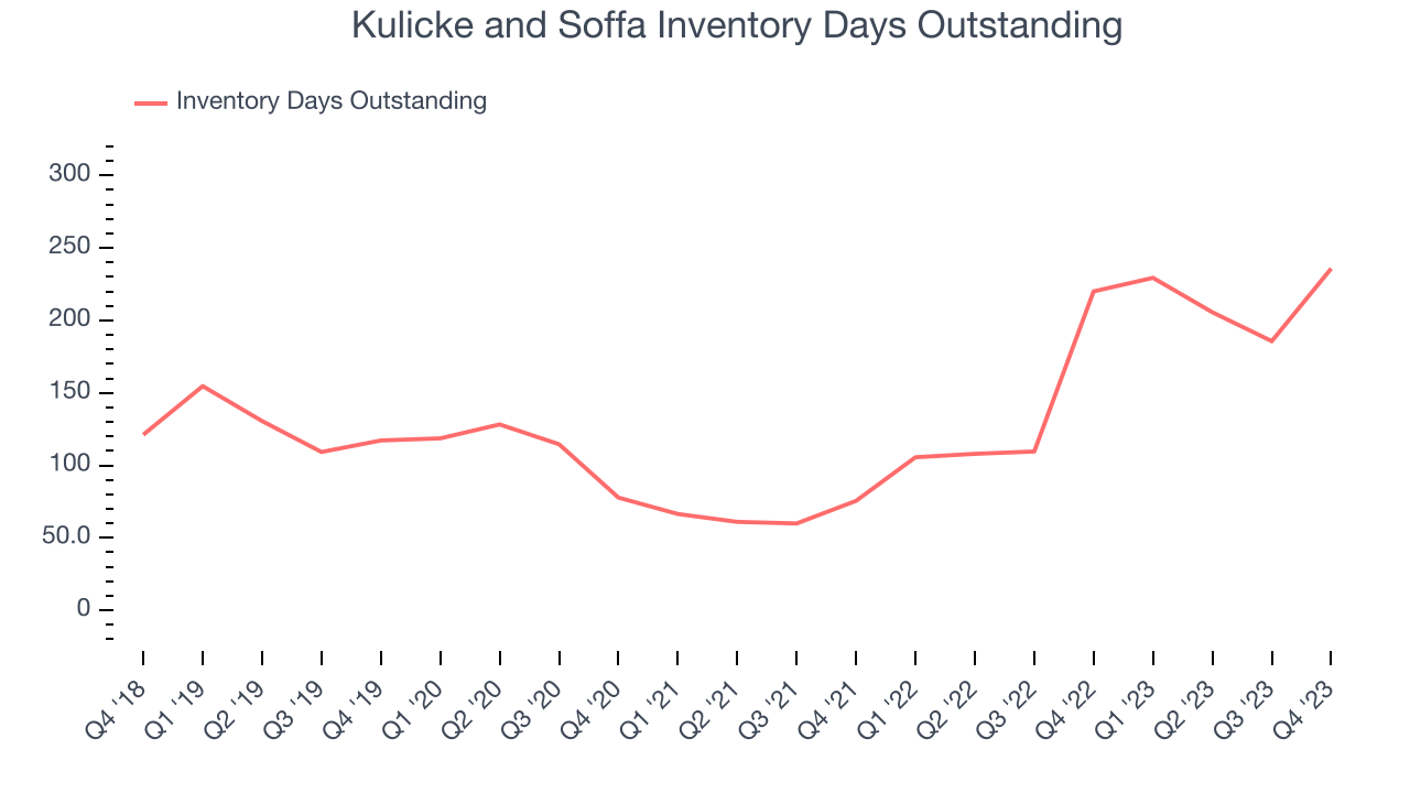 Kulicke and Soffa Inventory Days Outstanding