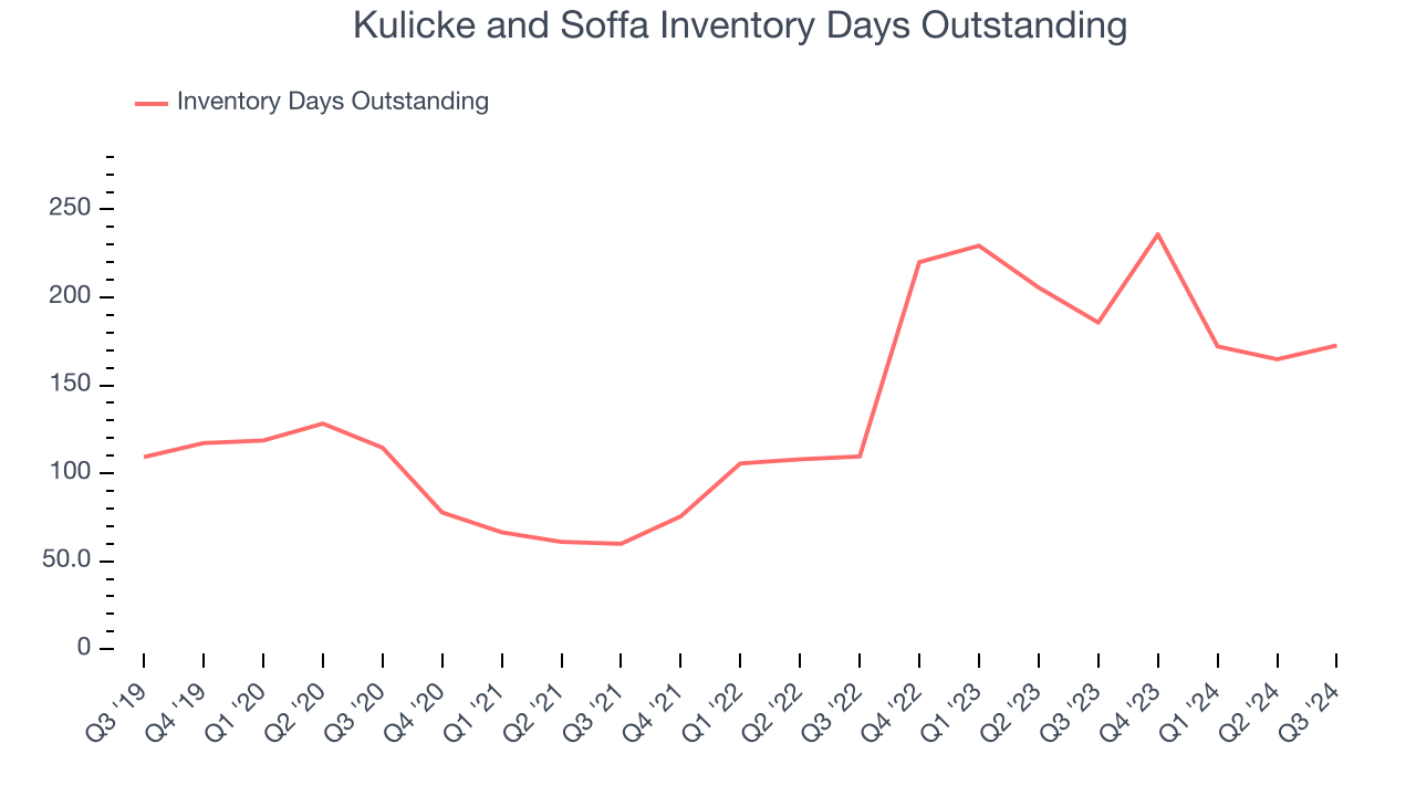 Kulicke and Soffa Inventory Days Outstanding