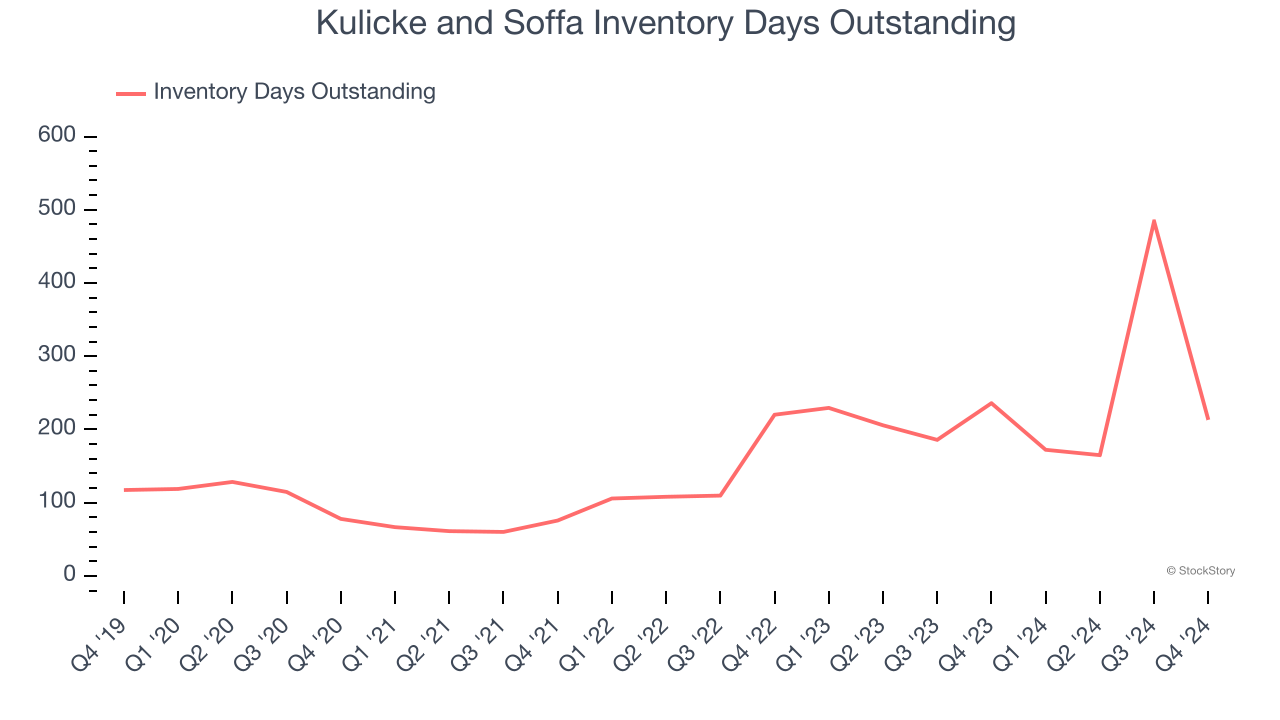 Kulicke and Soffa Inventory Days Outstanding