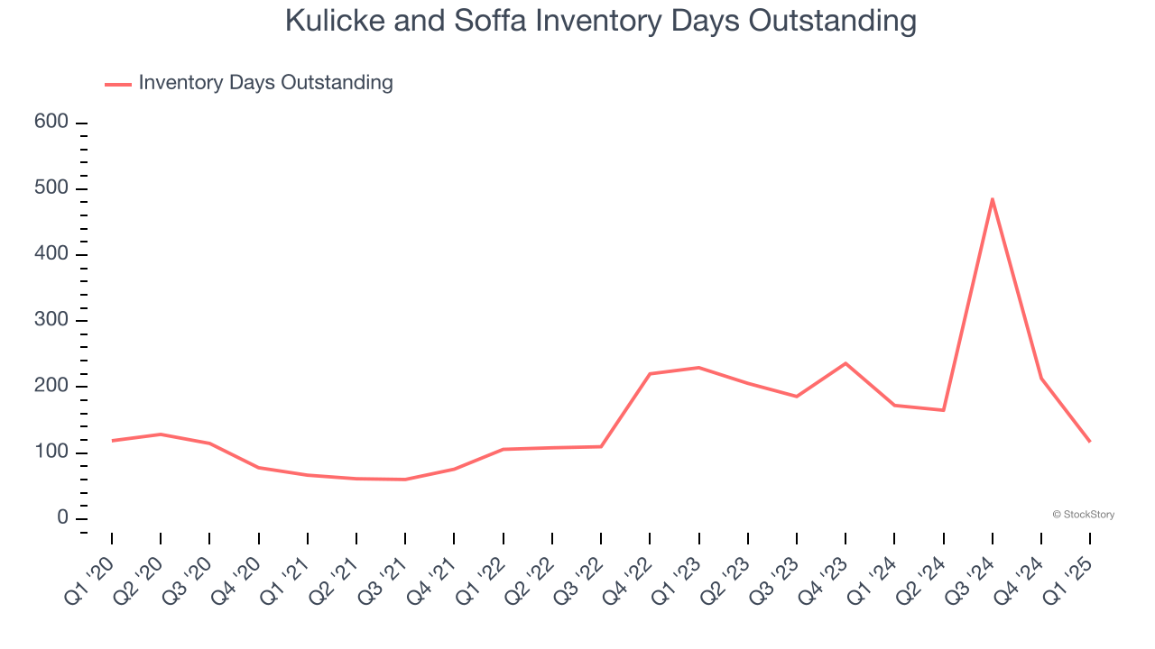 Kulicke and Soffa Inventory Days Outstanding