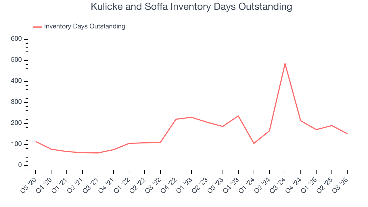 Kulicke and Soffa Inventory Days Outstanding