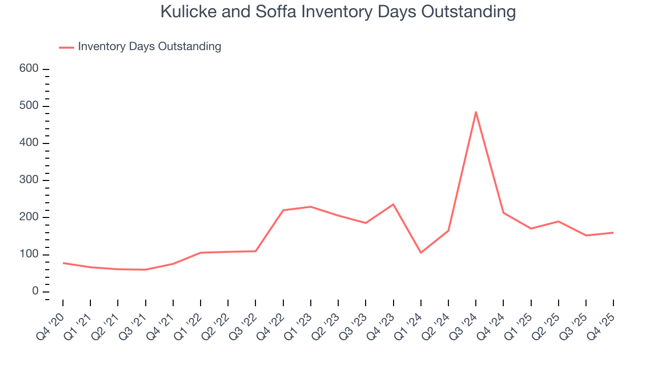 Kulicke and Soffa Inventory Days Outstanding
