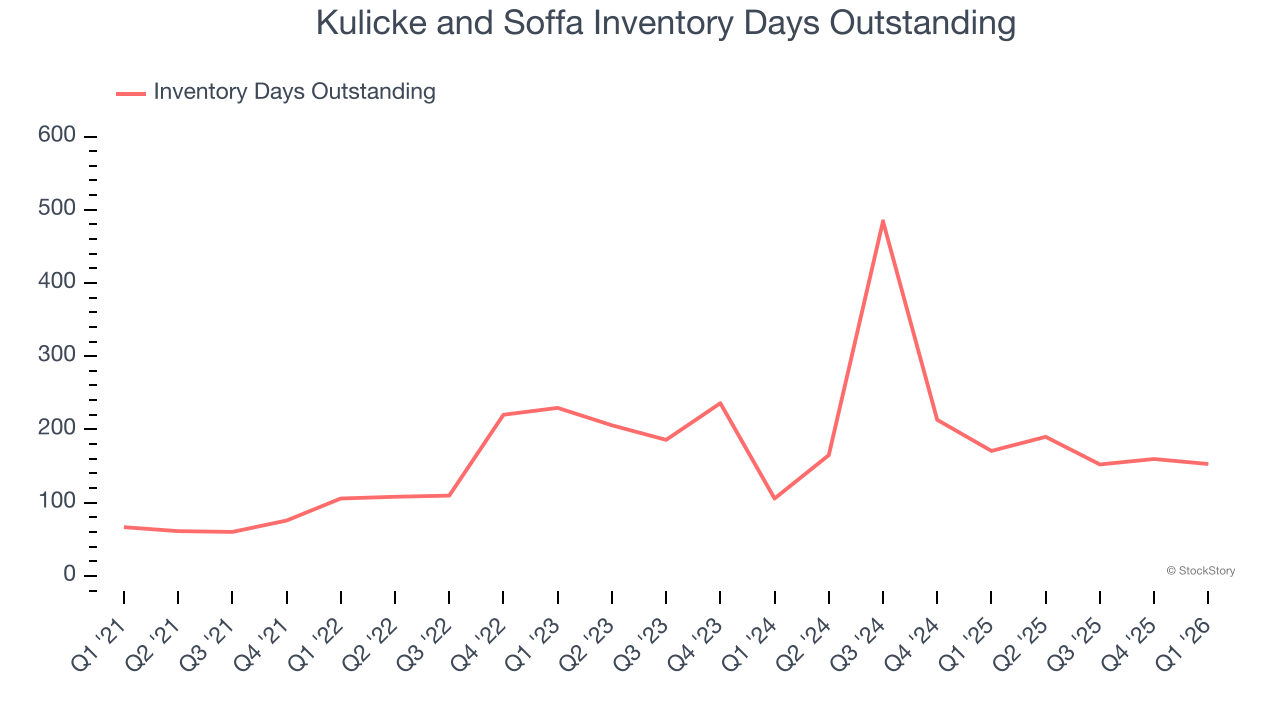Kulicke and Soffa Inventory Days Outstanding