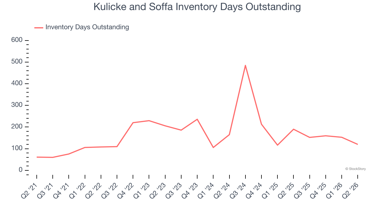 Kulicke and Soffa Inventory Days Outstanding
