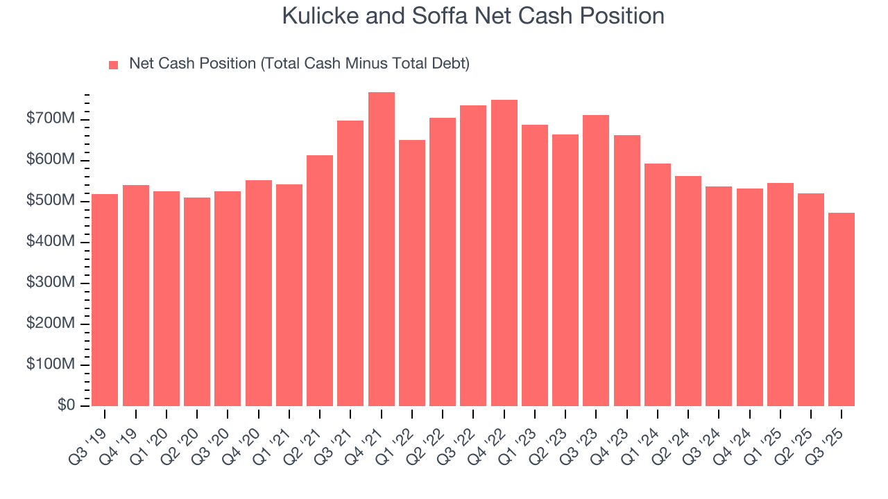Kulicke and Soffa Net Cash Position