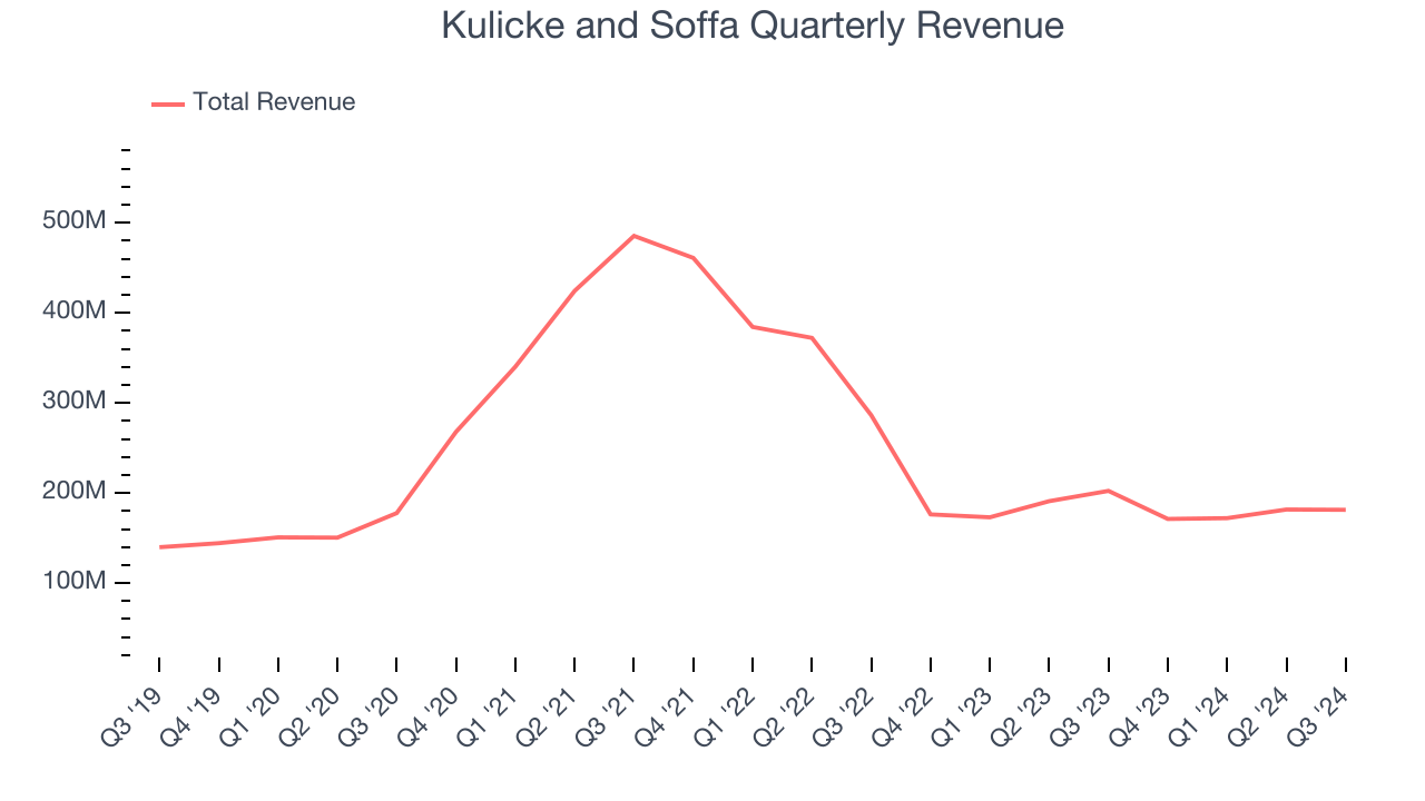 Kulicke and Soffa Quarterly Revenue