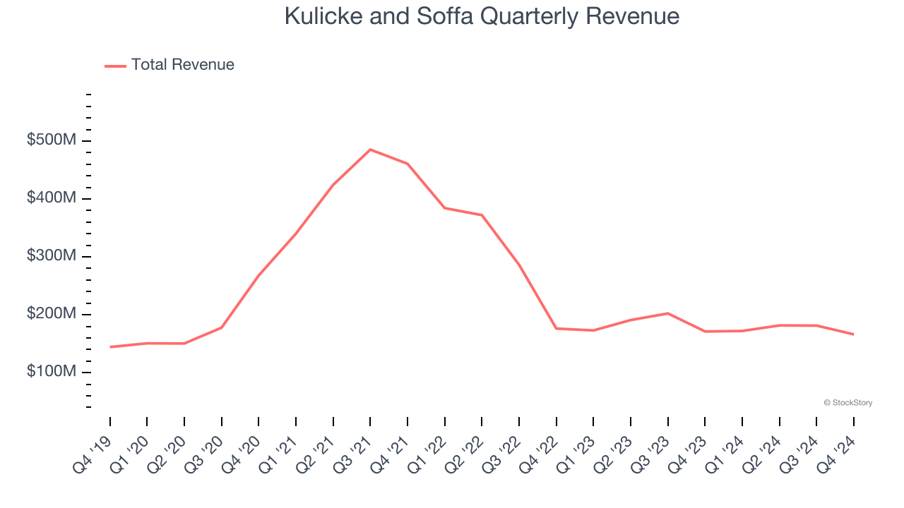 Kulicke and Soffa Quarterly Revenue