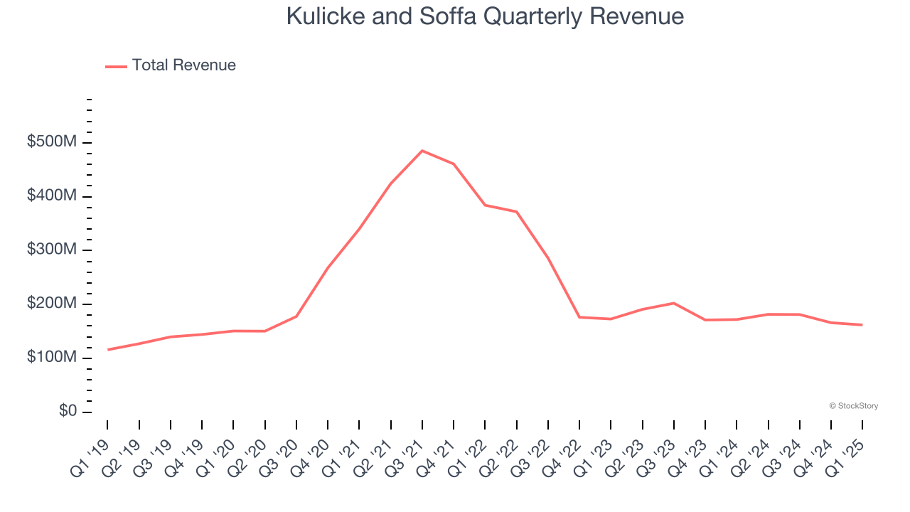 Kulicke and Soffa Quarterly Revenue